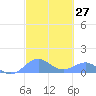 San Juan tide chart for Saturday, February 27, 2021