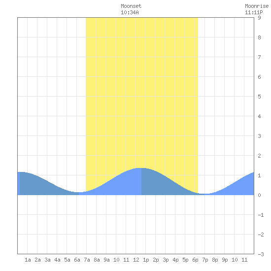 San Juan tide chart for Tuesday, February 2, 2021