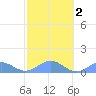 San Juan tide chart for Tuesday, February 2, 2021