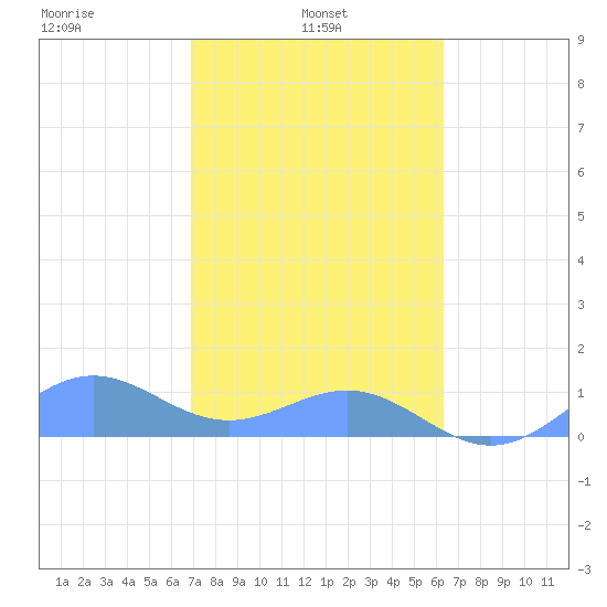 San Juan tide chart for Thursday, February 4, 2021