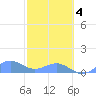 San Juan tide chart for Thursday, February 4, 2021