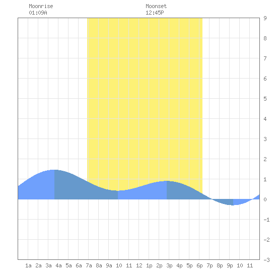 San Juan tide chart for Friday, February 5, 2021