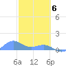 San Juan tide chart for Saturday, February 6, 2021