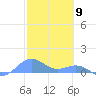 San Juan tide chart for Tuesday, February 9, 2021
