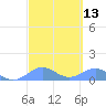 San Juan tide chart for Saturday, March 13, 2021
