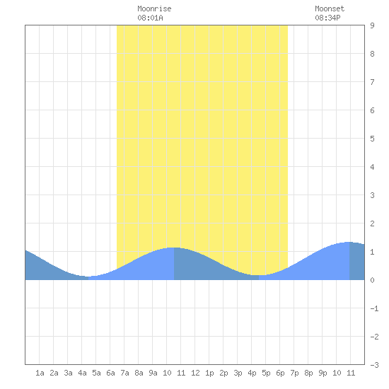 San Juan tide chart for Monday, March 15, 2021