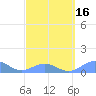San Juan tide chart for Tuesday, March 16, 2021