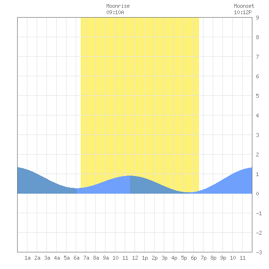 San Juan tide chart for Wednesday, March 17, 2021