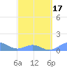 San Juan tide chart for Wednesday, March 17, 2021