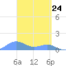 San Juan tide chart for Wednesday, March 24, 2021