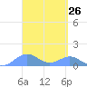 San Juan tide chart for Friday, March 26, 2021