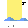 San Juan tide chart for Saturday, March 27, 2021