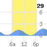 San Juan tide chart for Monday, March 29, 2021