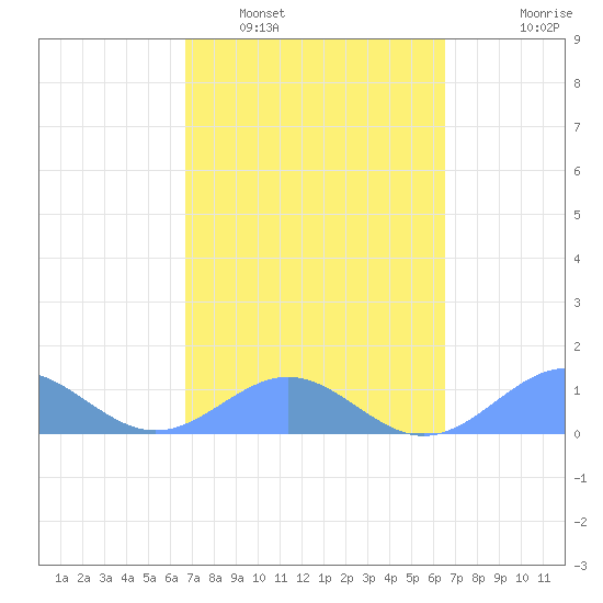 San Juan tide chart for Tuesday, March 2, 2021