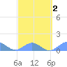 San Juan tide chart for Tuesday, March 2, 2021