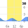 San Juan tide chart for Tuesday, March 30, 2021