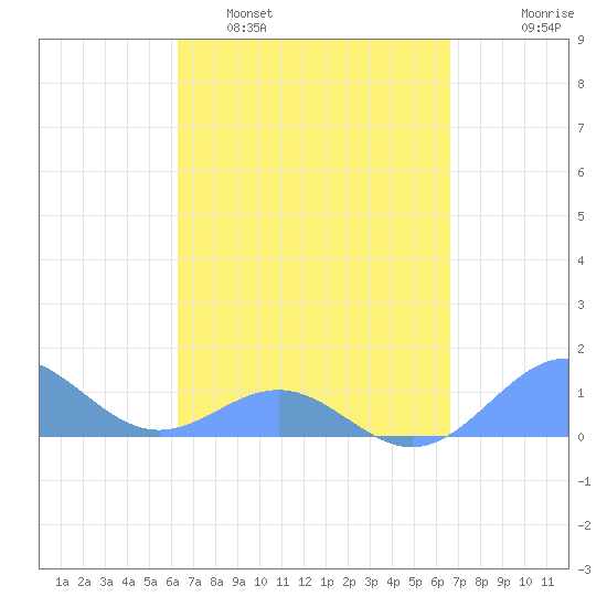 San Juan tide chart for Wednesday, March 31, 2021