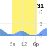 San Juan tide chart for Wednesday, March 31, 2021
