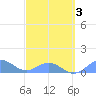 San Juan tide chart for Wednesday, March 3, 2021
