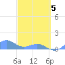 San Juan tide chart for Friday, March 5, 2021