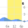 San Juan tide chart for Saturday, March 6, 2021