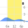 San Juan tide chart for Monday, March 8, 2021