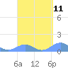 San Juan tide chart for Sunday, April 11, 2021