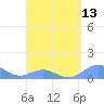 San Juan tide chart for Tuesday, April 13, 2021