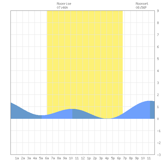 San Juan tide chart for Wednesday, April 14, 2021