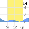 San Juan tide chart for Wednesday, April 14, 2021