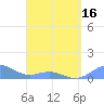 San Juan tide chart for Friday, April 16, 2021