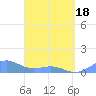 San Juan tide chart for Sunday, April 18, 2021