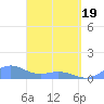 San Juan tide chart for Monday, April 19, 2021