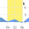San Juan tide chart for Thursday, April 1, 2021