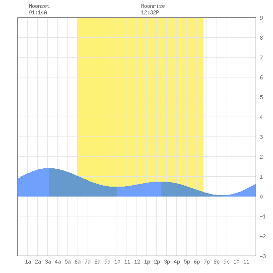 San Juan tide chart for Tuesday, April 20, 2021