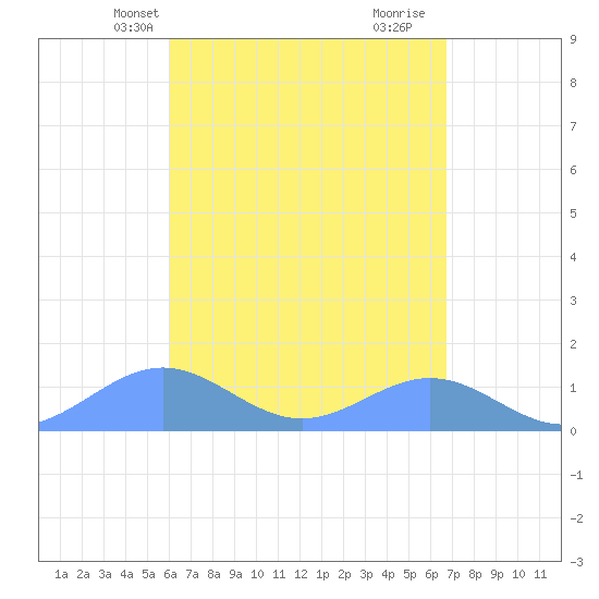 San Juan tide chart for Friday, April 23, 2021