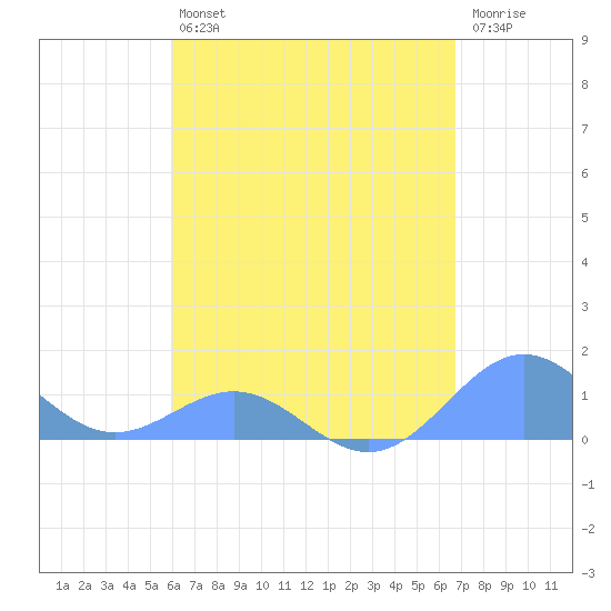 San Juan tide chart for Tuesday, April 27, 2021