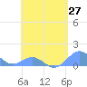 San Juan tide chart for Tuesday, April 27, 2021