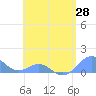 San Juan tide chart for Wednesday, April 28, 2021