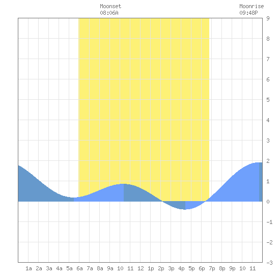 San Juan tide chart for Thursday, April 29, 2021