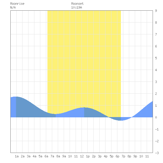 San Juan tide chart for Friday, April 2, 2021
