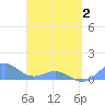 San Juan tide chart for Friday, April 2, 2021