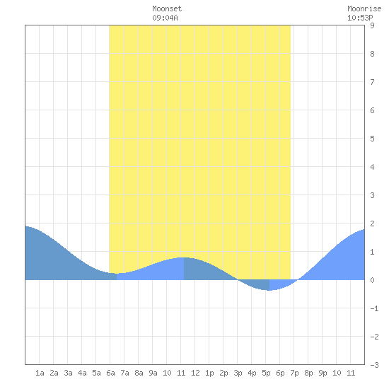 San Juan tide chart for Friday, April 30, 2021