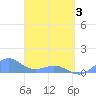 San Juan tide chart for Saturday, April 3, 2021