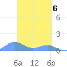 San Juan tide chart for Tuesday, April 6, 2021