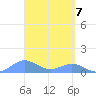 San Juan tide chart for Wednesday, April 7, 2021