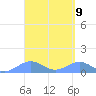 San Juan tide chart for Friday, April 9, 2021
