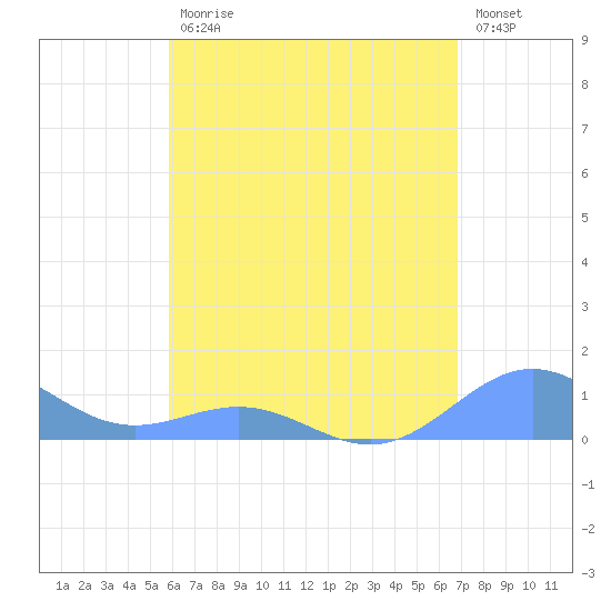 San Juan tide chart for Wednesday, May 12, 2021