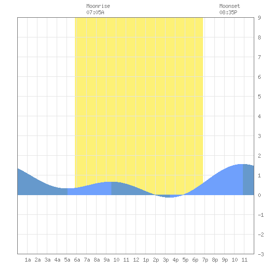San Juan tide chart for Thursday, May 13, 2021
