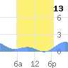San Juan tide chart for Thursday, May 13, 2021